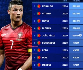 开云官网-德转葡萄牙球员历史身价榜：C罗2014年1.2亿欧居首